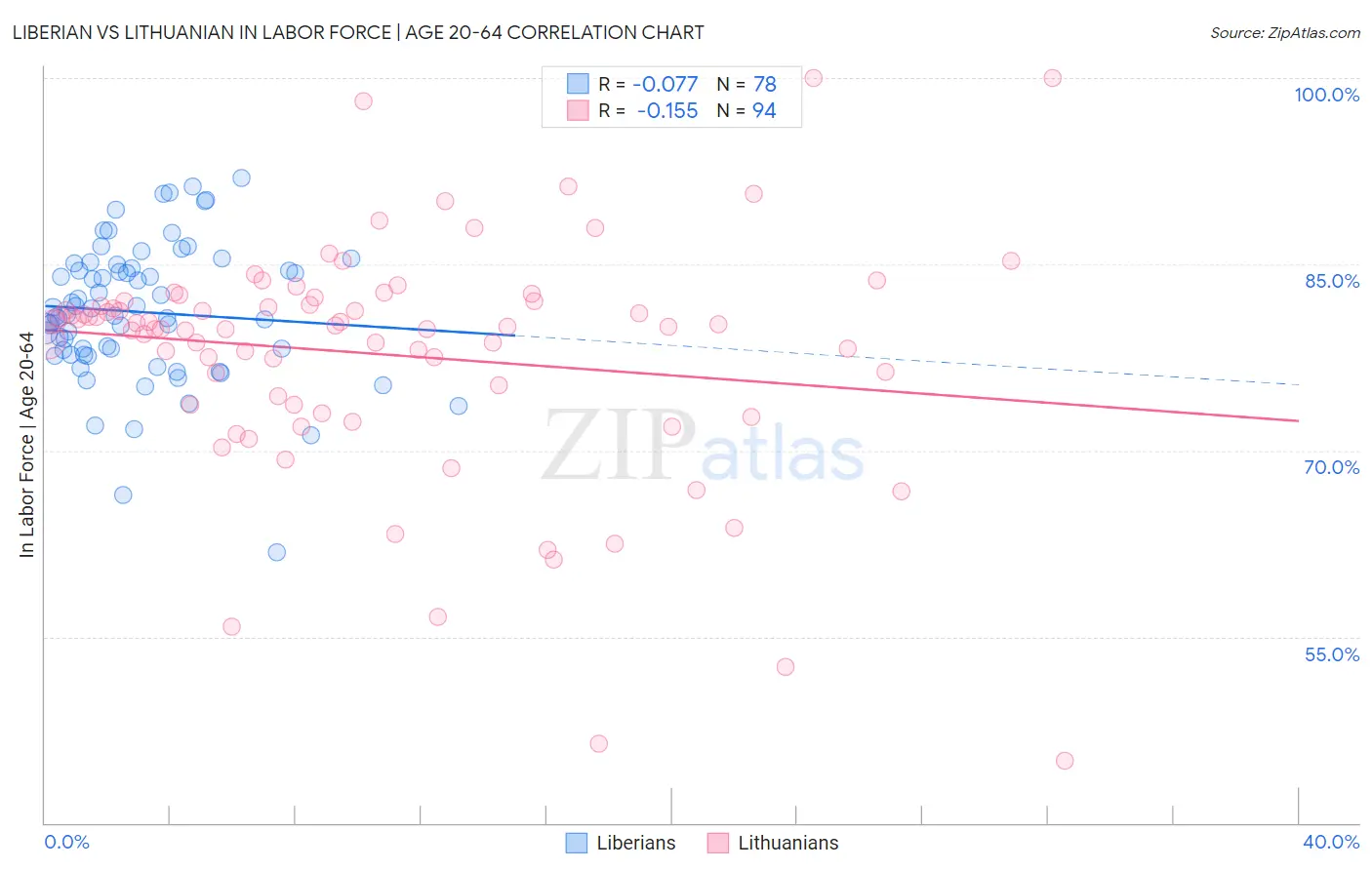 Liberian vs Lithuanian In Labor Force | Age 20-64
