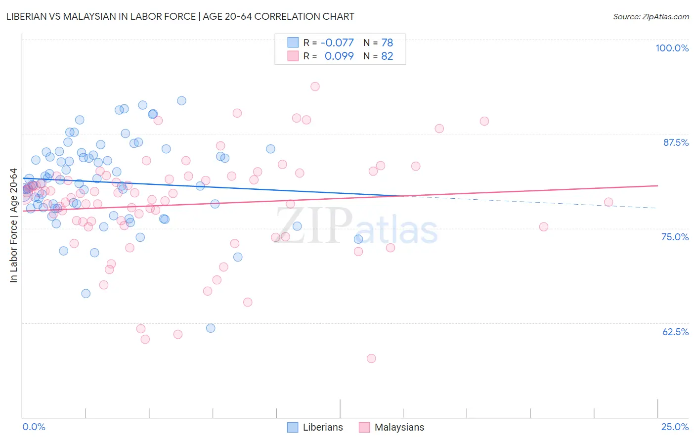 Liberian vs Malaysian In Labor Force | Age 20-64