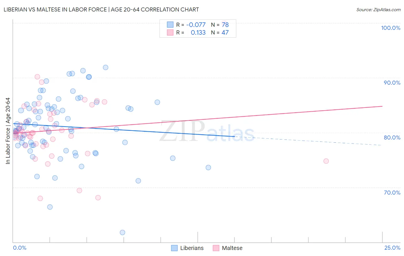 Liberian vs Maltese In Labor Force | Age 20-64