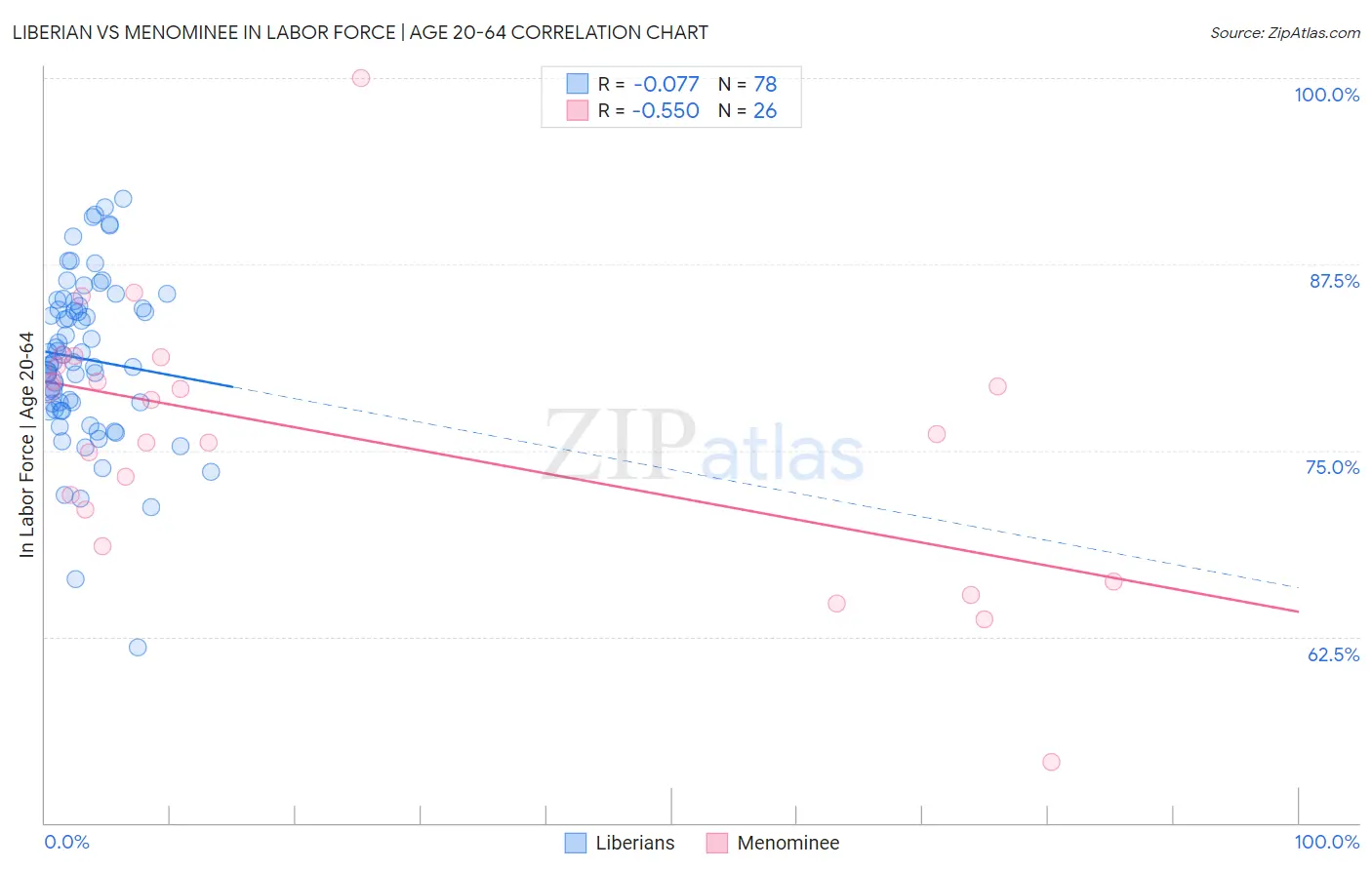 Liberian vs Menominee In Labor Force | Age 20-64