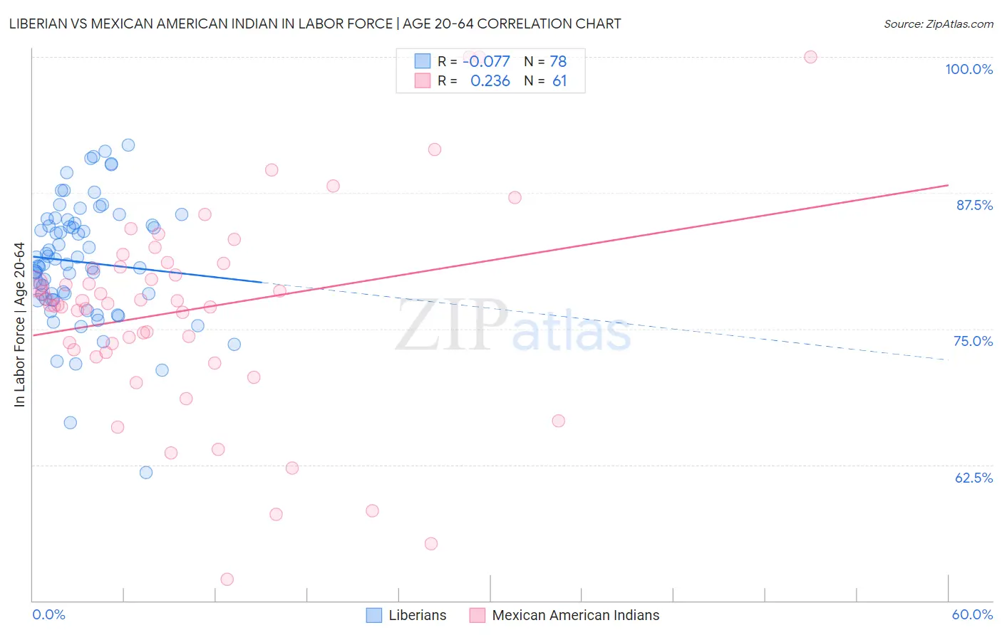 Liberian vs Mexican American Indian In Labor Force | Age 20-64