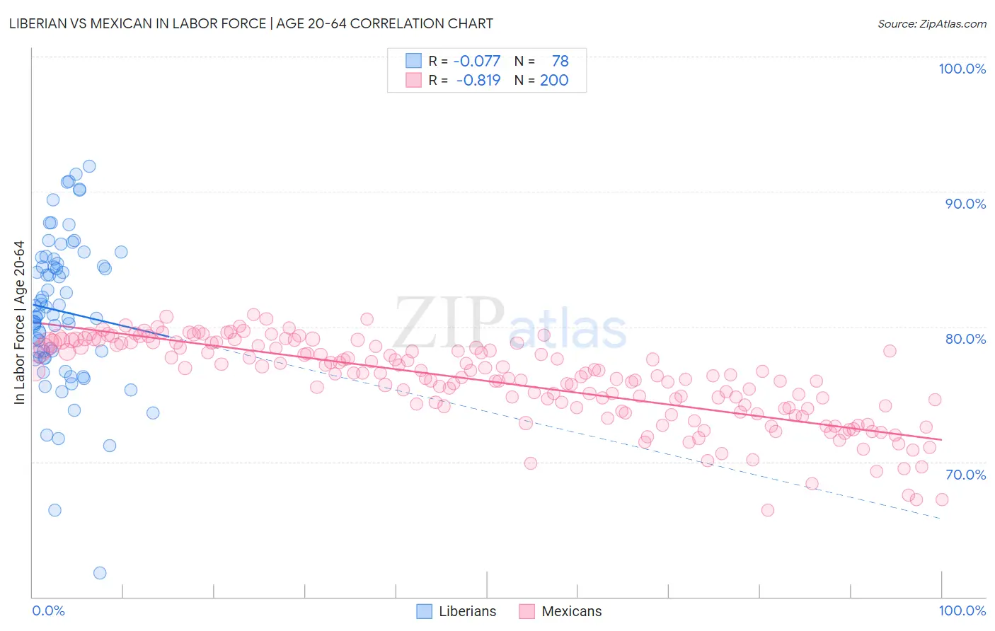 Liberian vs Mexican In Labor Force | Age 20-64