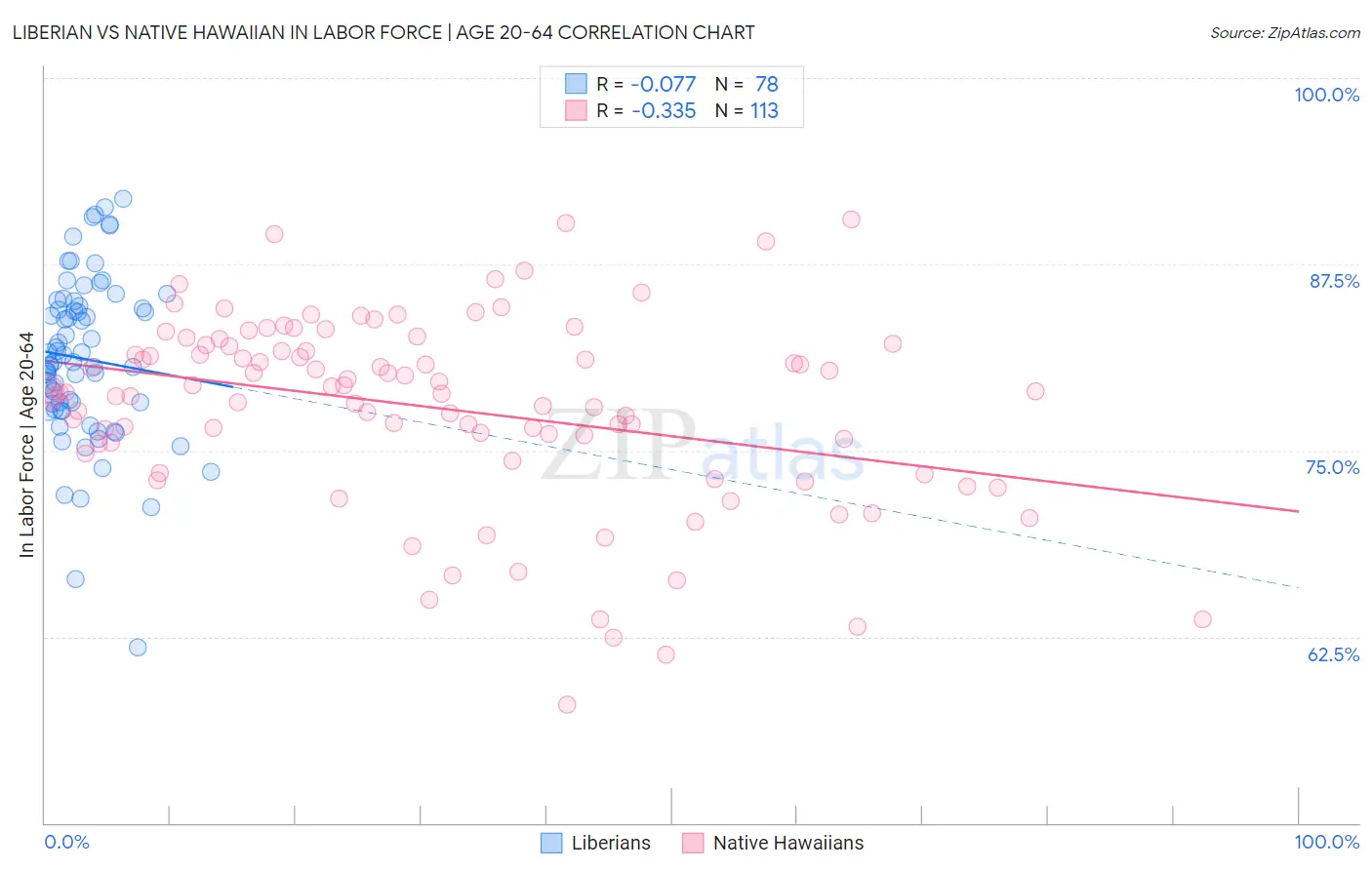 Liberian vs Native Hawaiian In Labor Force | Age 20-64