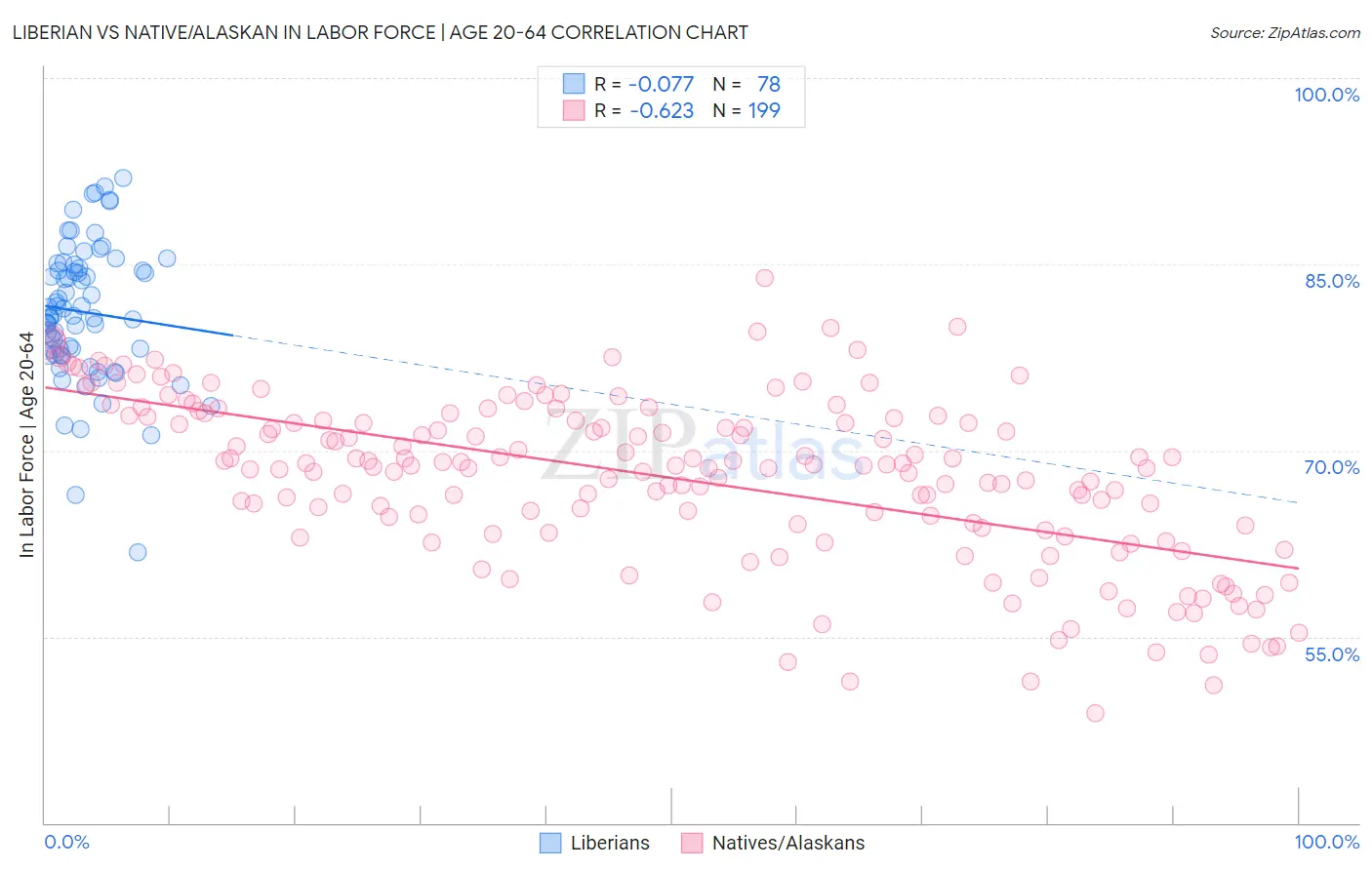 Liberian vs Native/Alaskan In Labor Force | Age 20-64