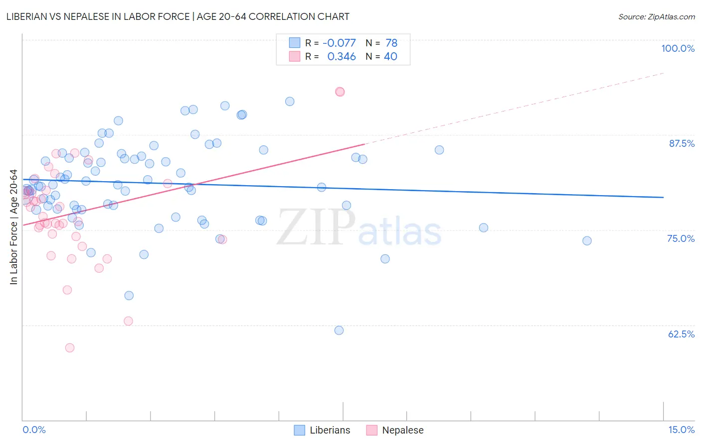 Liberian vs Nepalese In Labor Force | Age 20-64