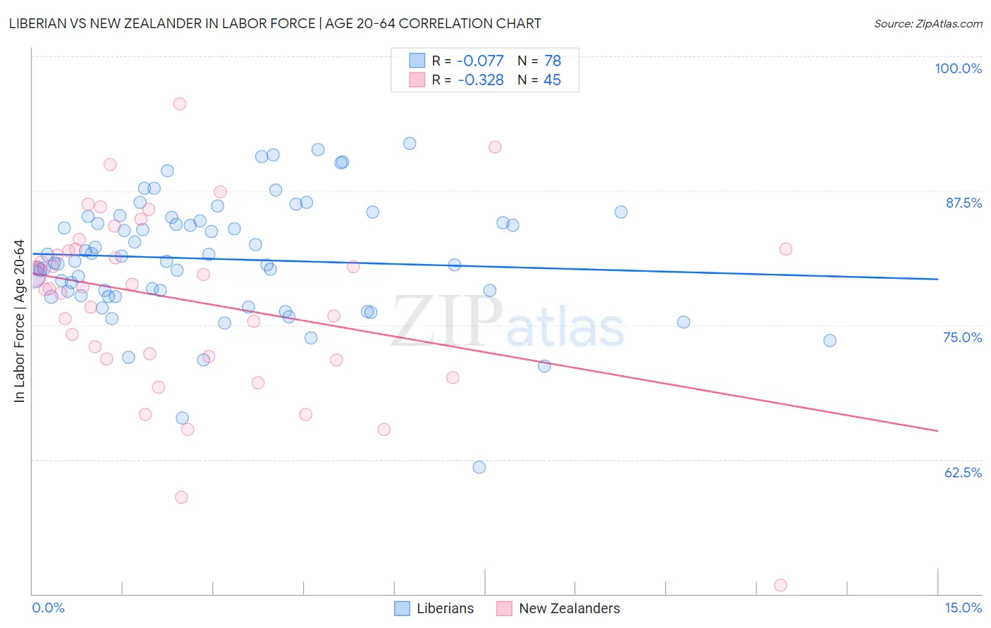 Liberian vs New Zealander In Labor Force | Age 20-64
