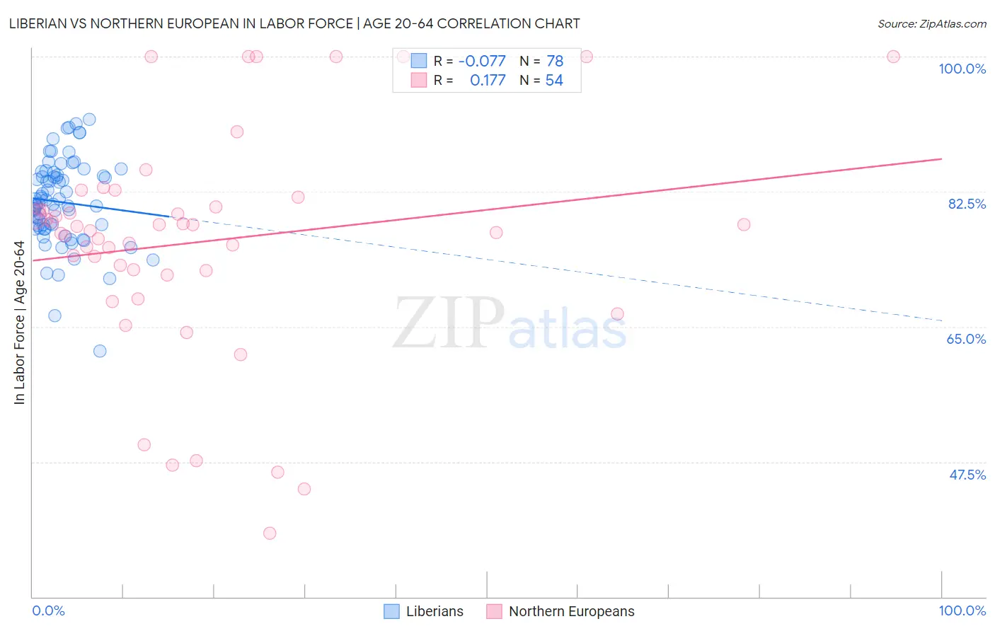 Liberian vs Northern European In Labor Force | Age 20-64
