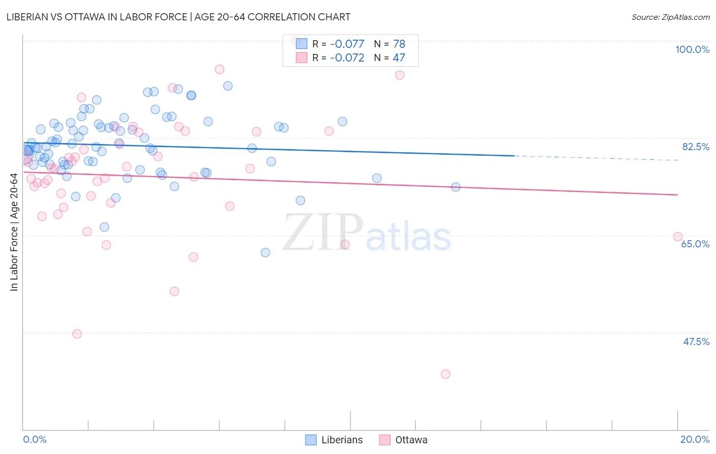 Liberian vs Ottawa In Labor Force | Age 20-64