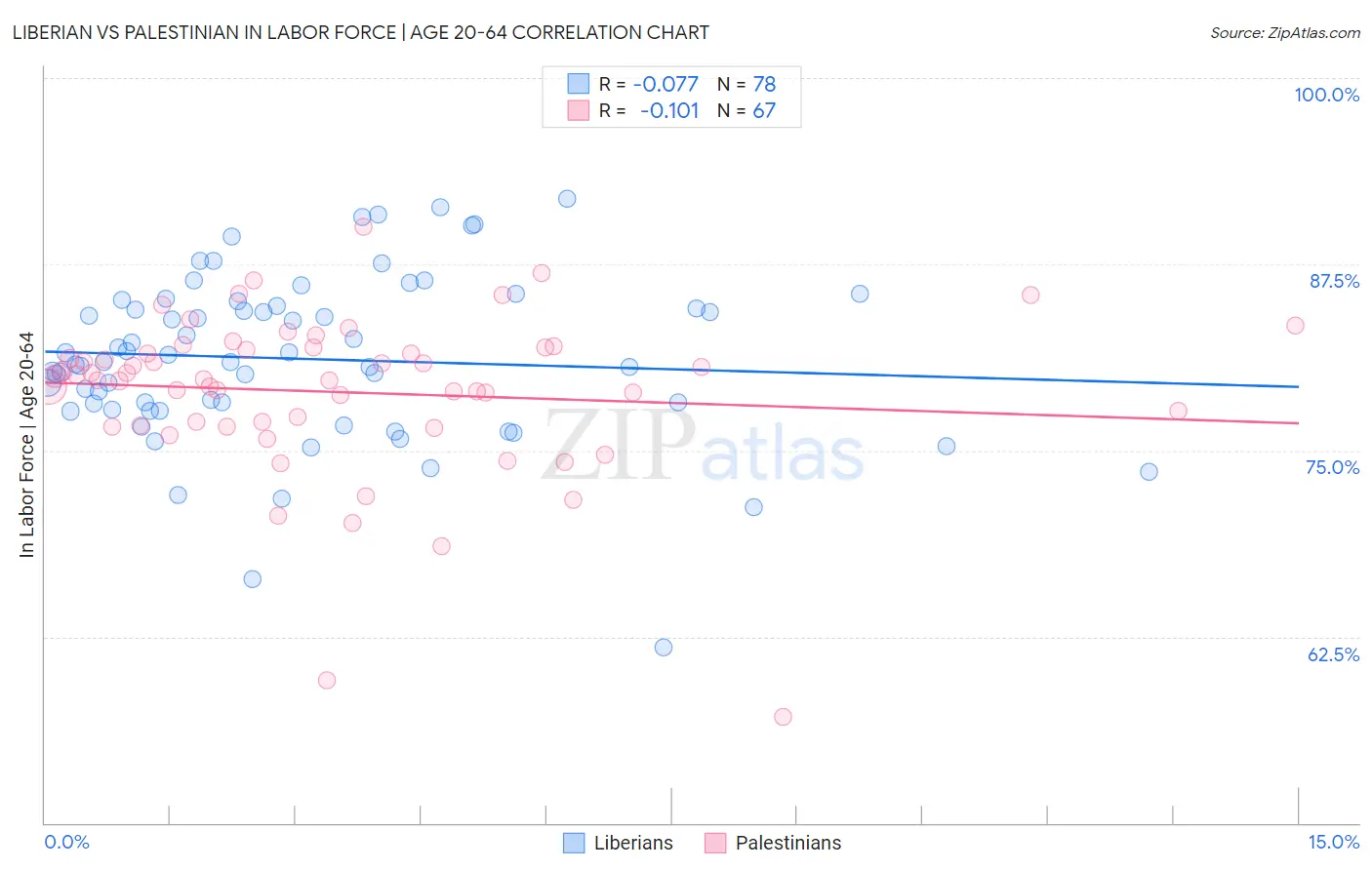 Liberian vs Palestinian In Labor Force | Age 20-64