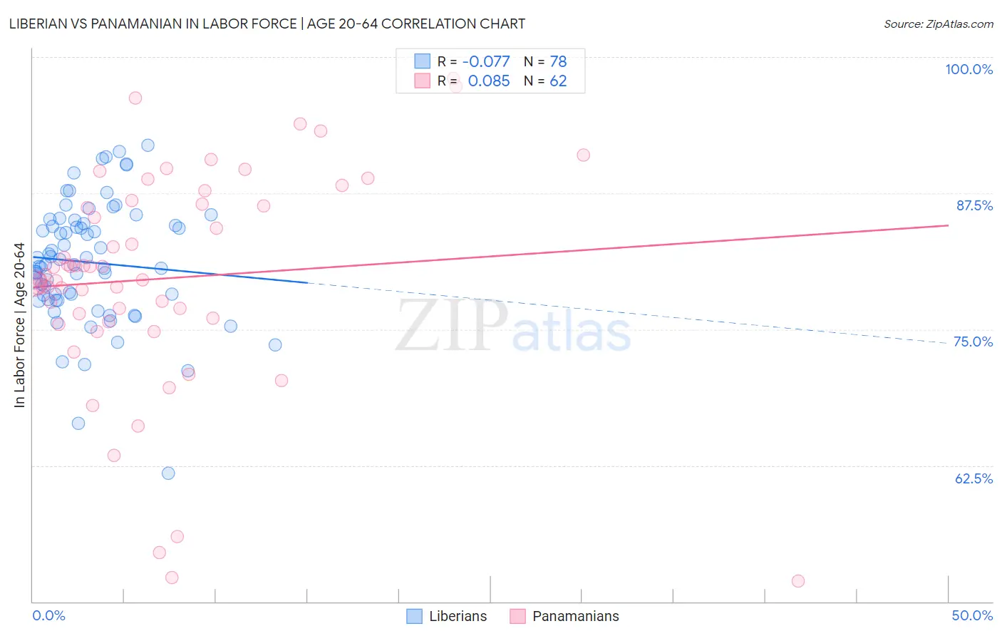 Liberian vs Panamanian In Labor Force | Age 20-64