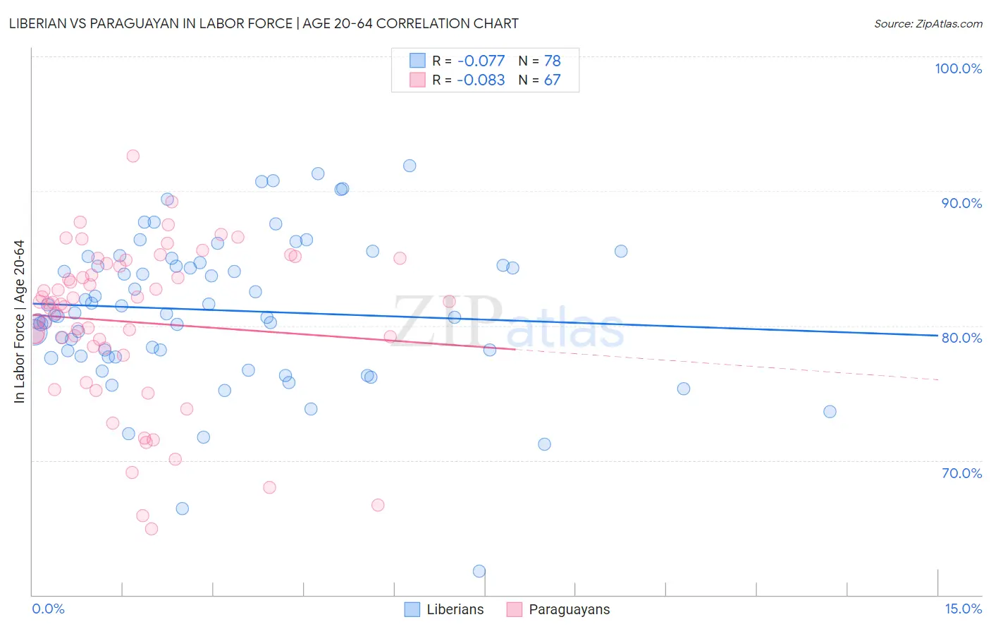 Liberian vs Paraguayan In Labor Force | Age 20-64