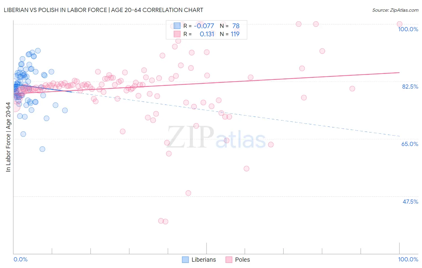 Liberian vs Polish In Labor Force | Age 20-64