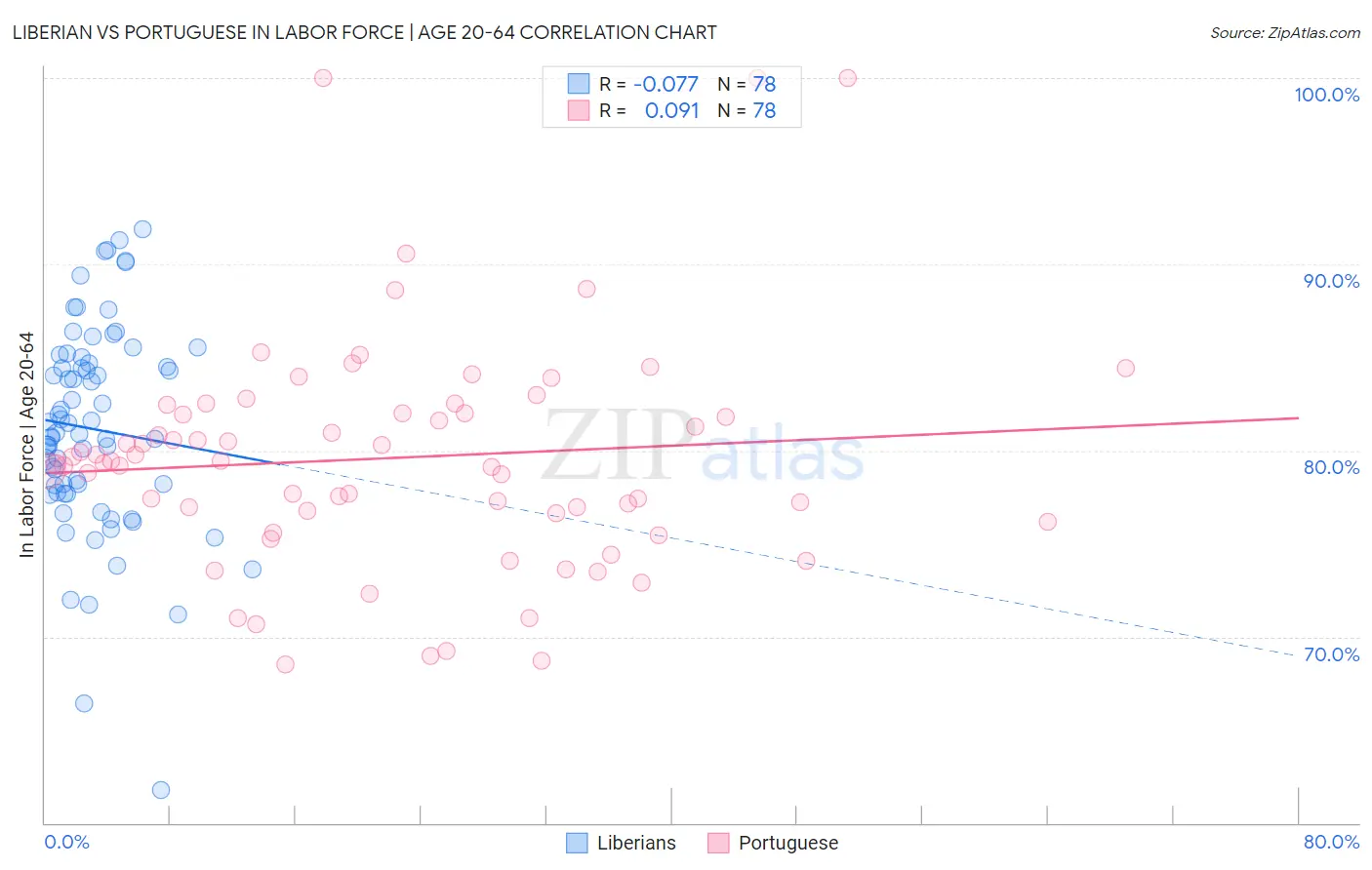 Liberian vs Portuguese In Labor Force | Age 20-64