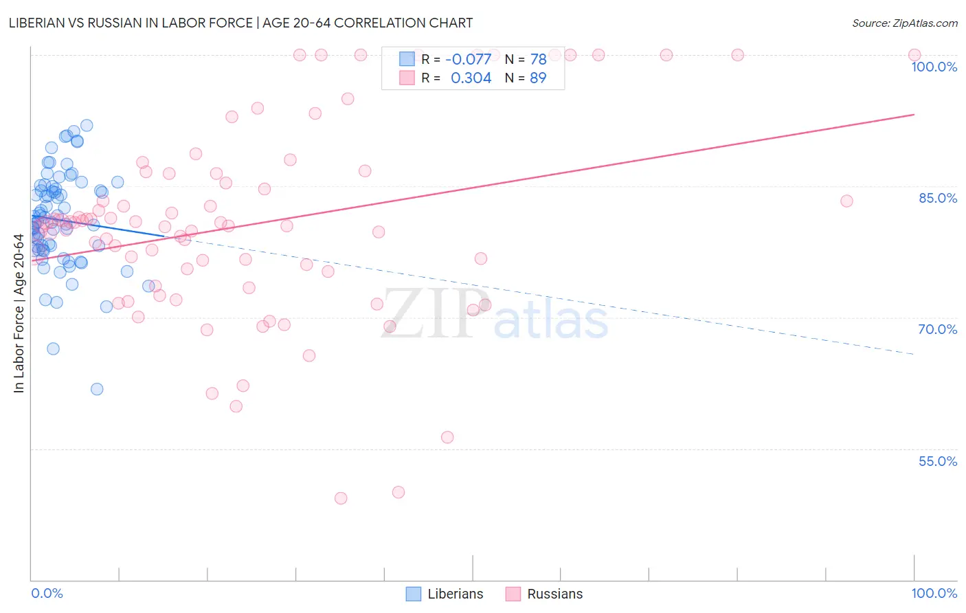Liberian vs Russian In Labor Force | Age 20-64