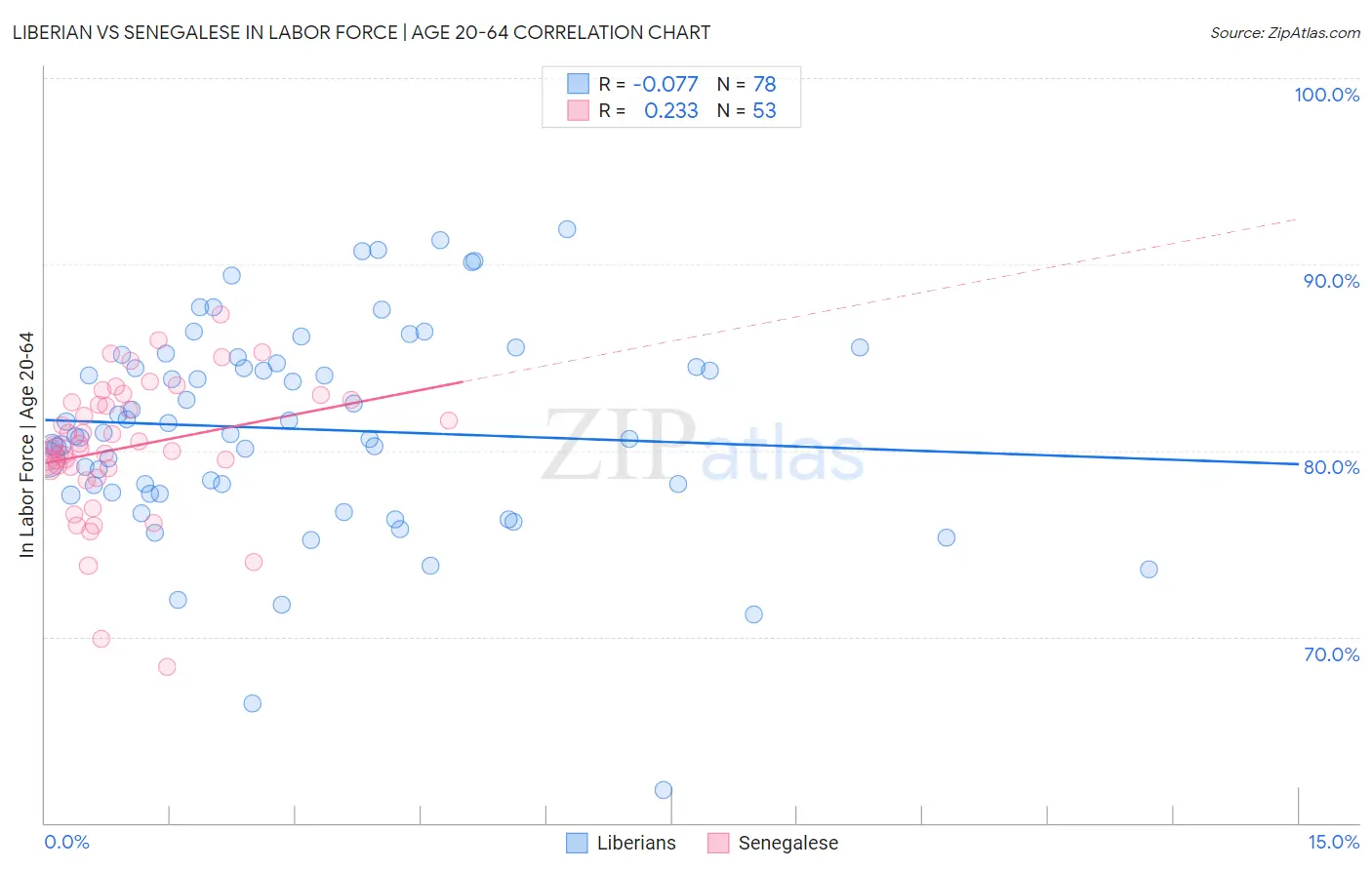 Liberian vs Senegalese In Labor Force | Age 20-64