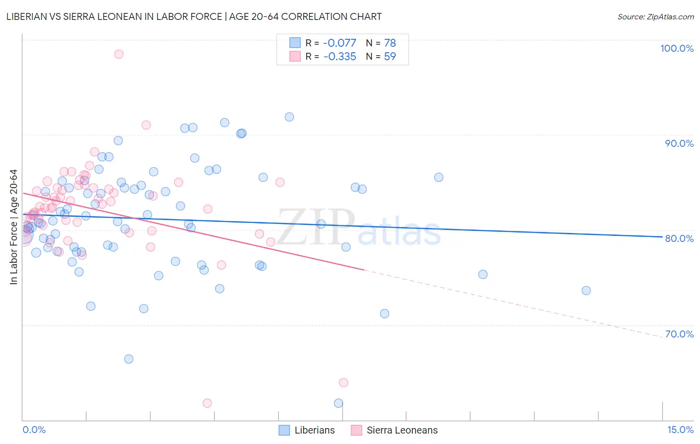 Liberian vs Sierra Leonean In Labor Force | Age 20-64