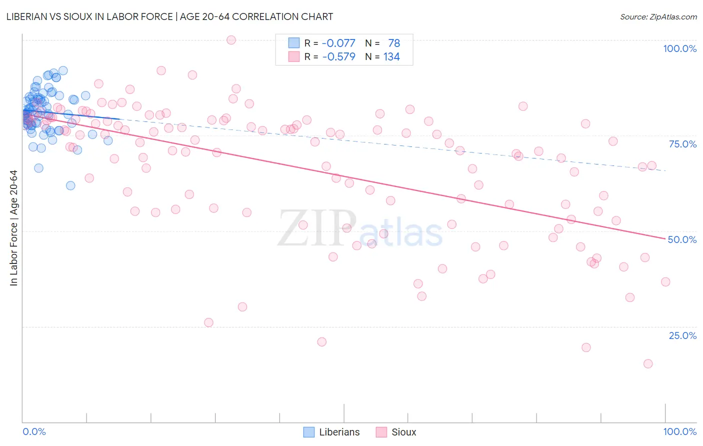 Liberian vs Sioux In Labor Force | Age 20-64