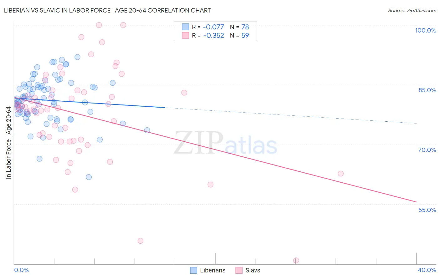 Liberian vs Slavic In Labor Force | Age 20-64