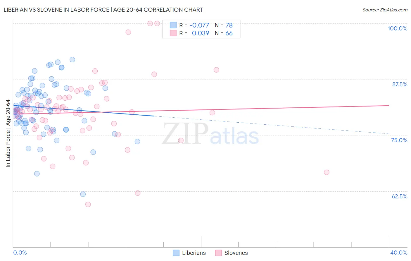 Liberian vs Slovene In Labor Force | Age 20-64
