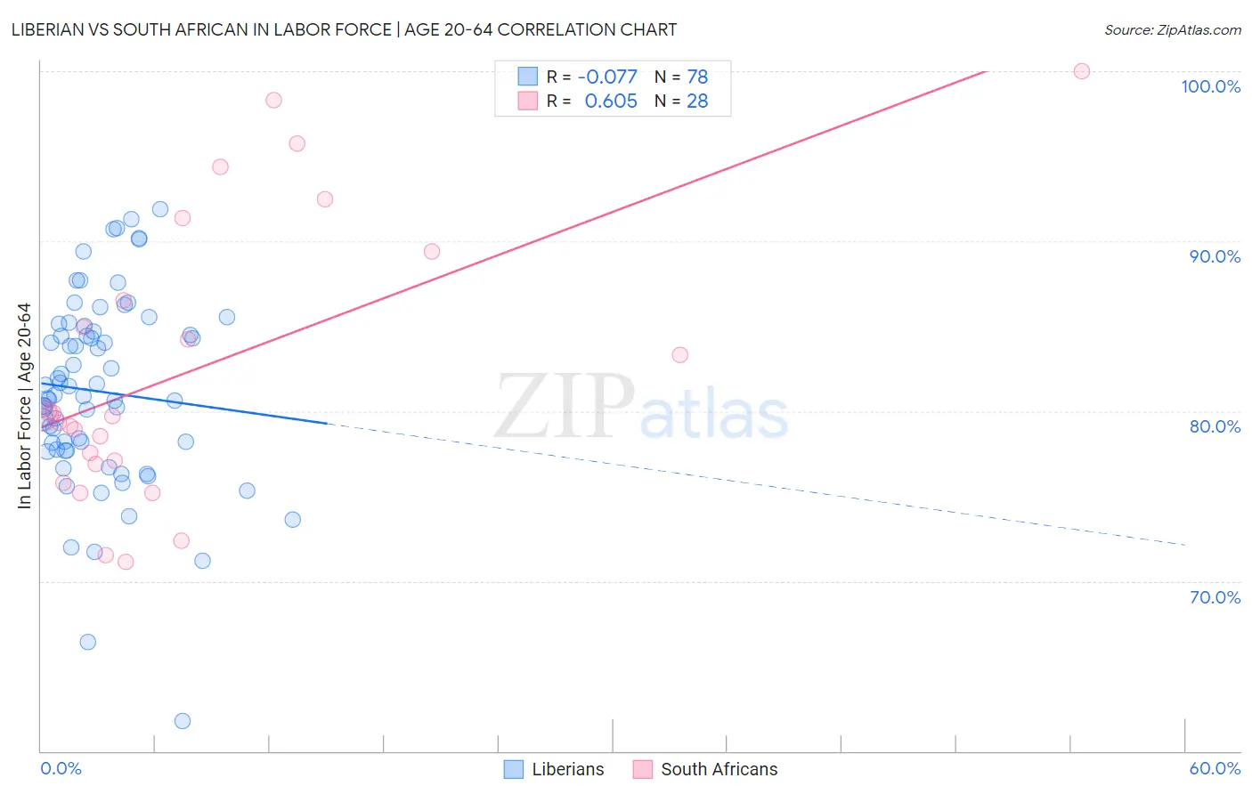 Liberian vs South African In Labor Force | Age 20-64