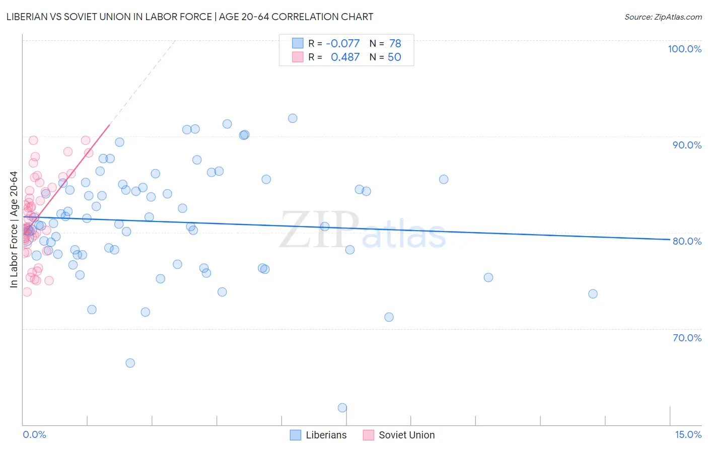 Liberian vs Soviet Union In Labor Force | Age 20-64