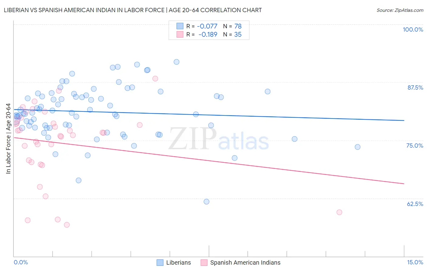 Liberian vs Spanish American Indian In Labor Force | Age 20-64