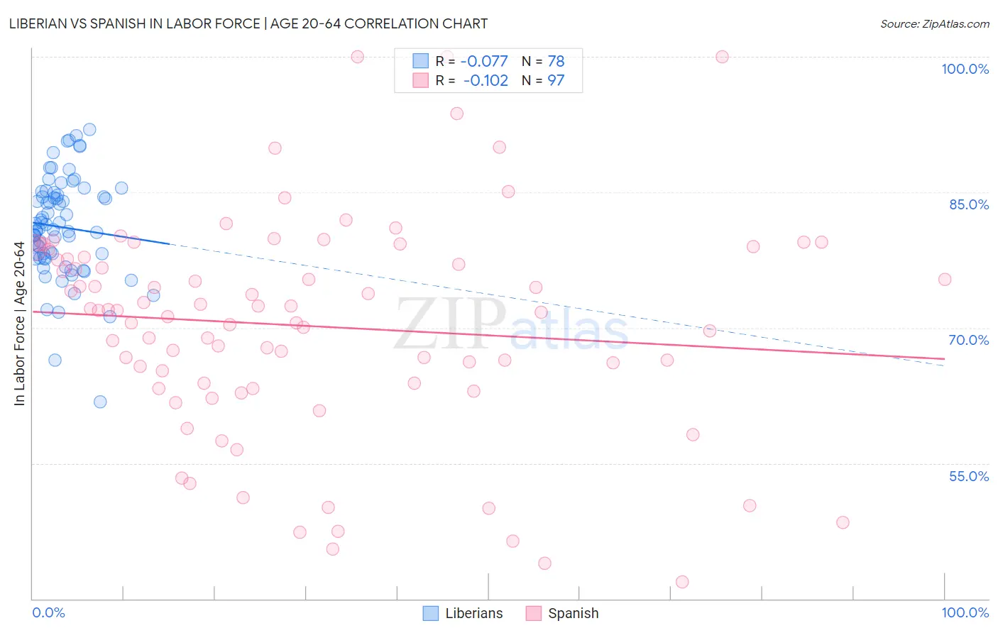 Liberian vs Spanish In Labor Force | Age 20-64
