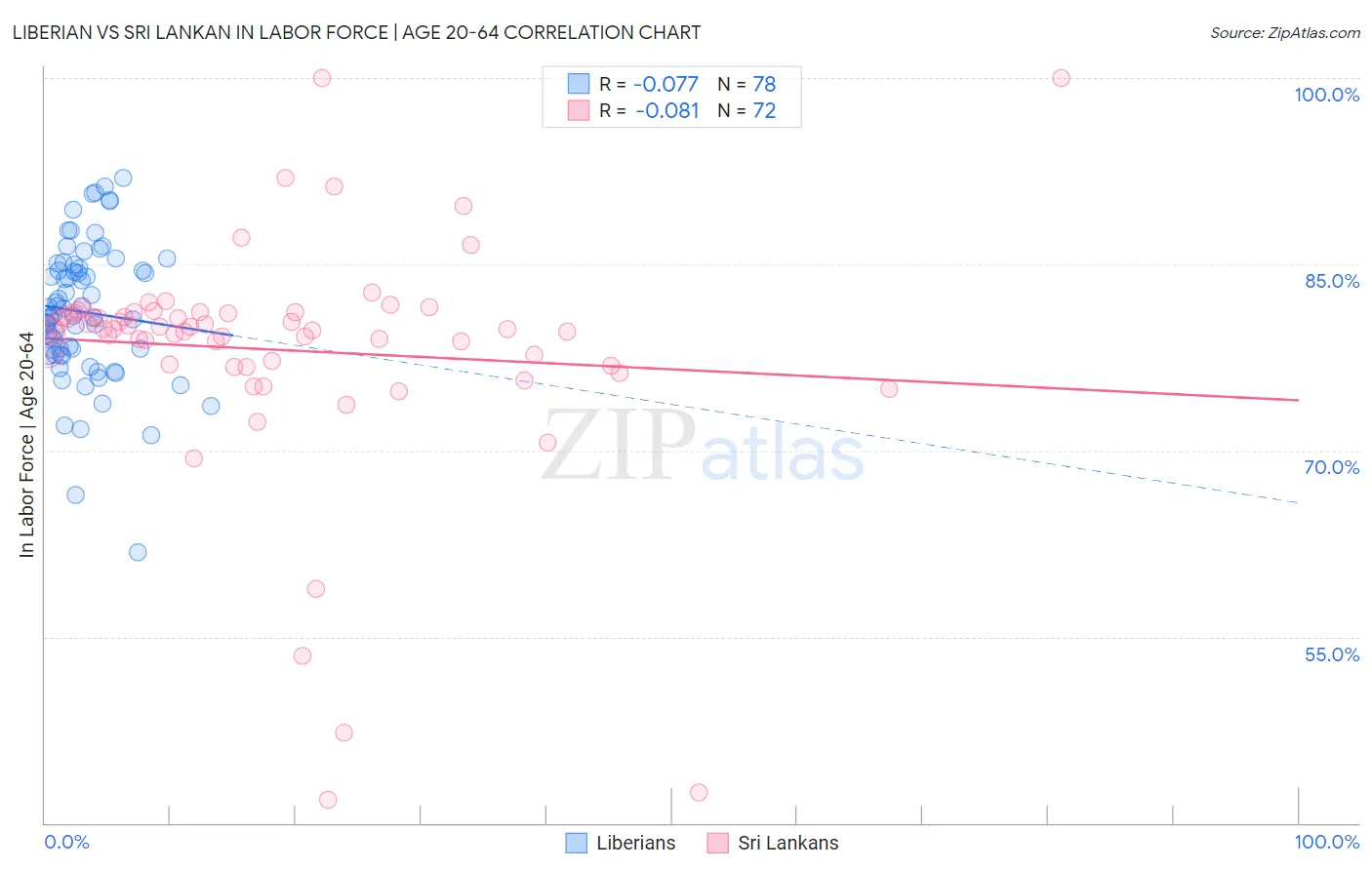 Liberian vs Sri Lankan In Labor Force | Age 20-64