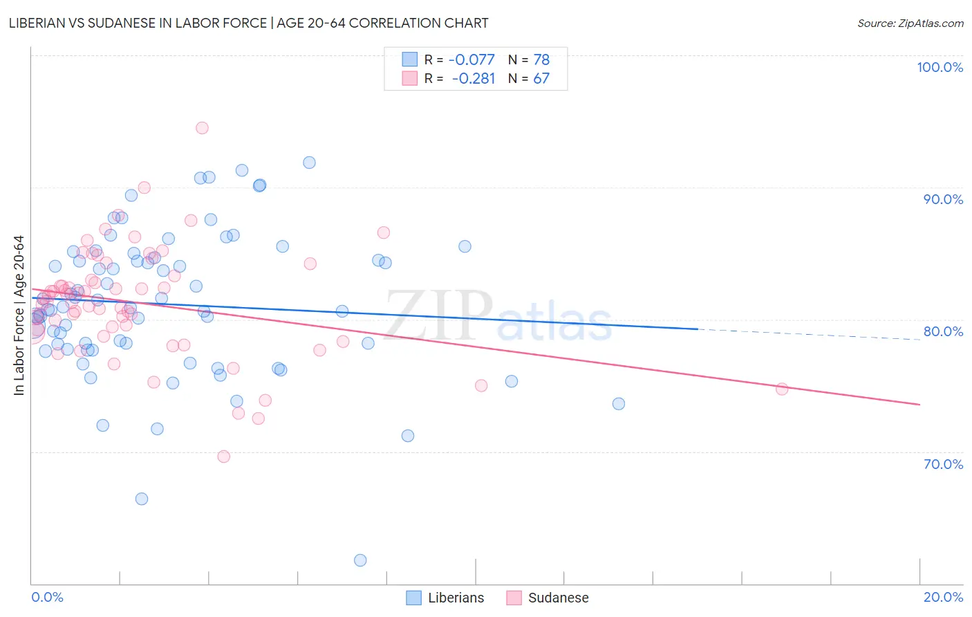 Liberian vs Sudanese In Labor Force | Age 20-64