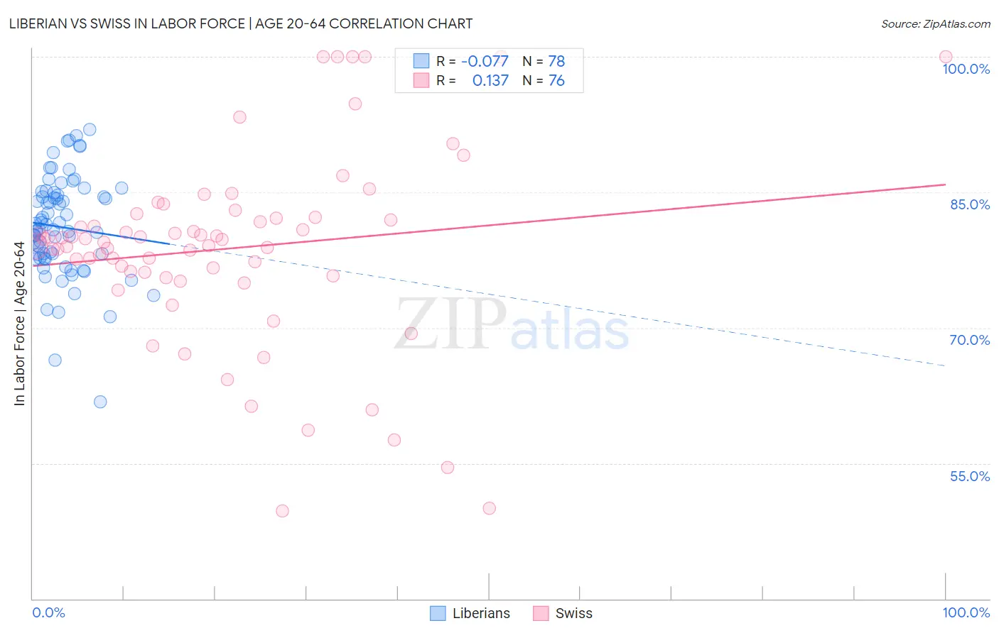 Liberian vs Swiss In Labor Force | Age 20-64