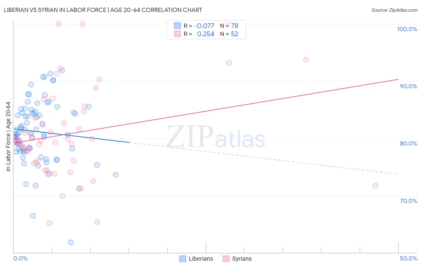 Liberian vs Syrian In Labor Force | Age 20-64