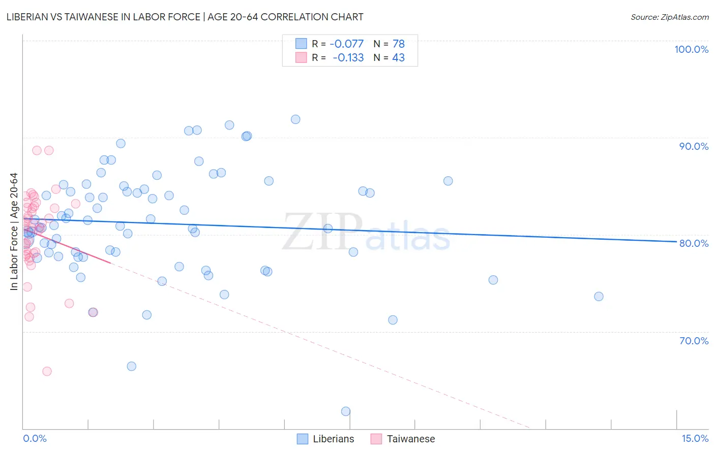 Liberian vs Taiwanese In Labor Force | Age 20-64