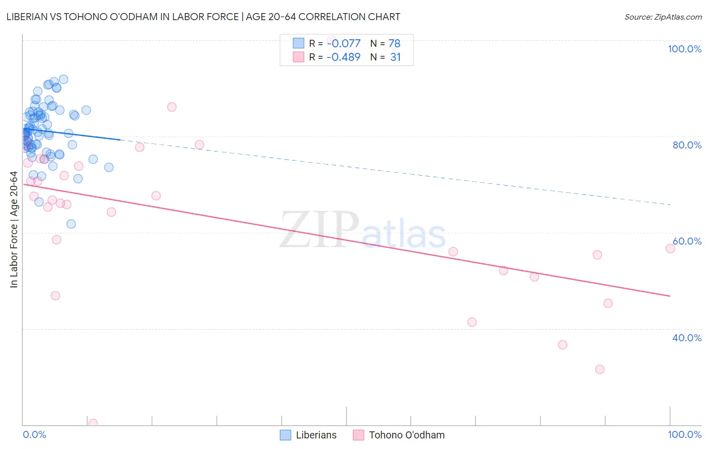 Liberian vs Tohono O'odham In Labor Force | Age 20-64