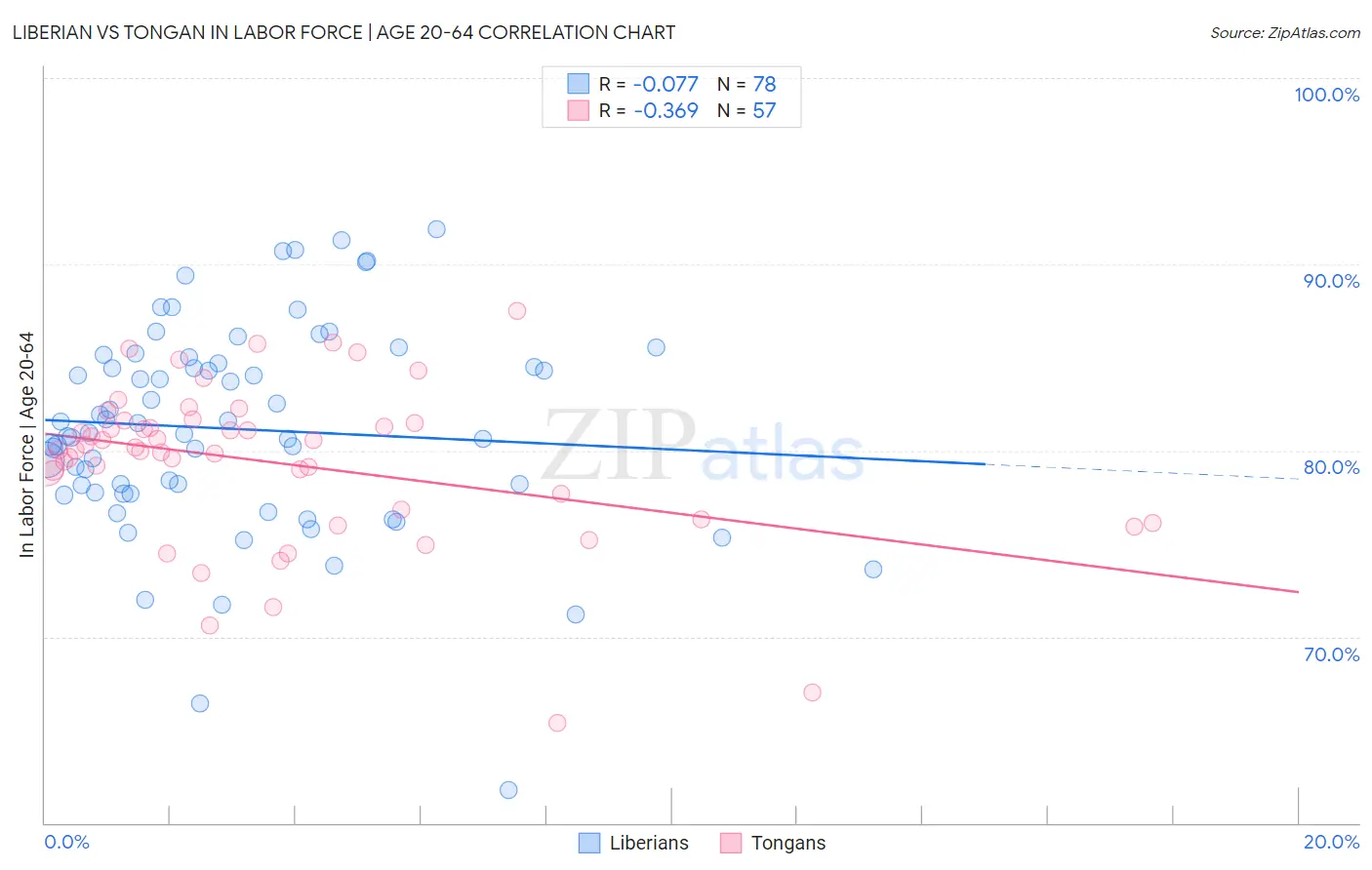Liberian vs Tongan In Labor Force | Age 20-64