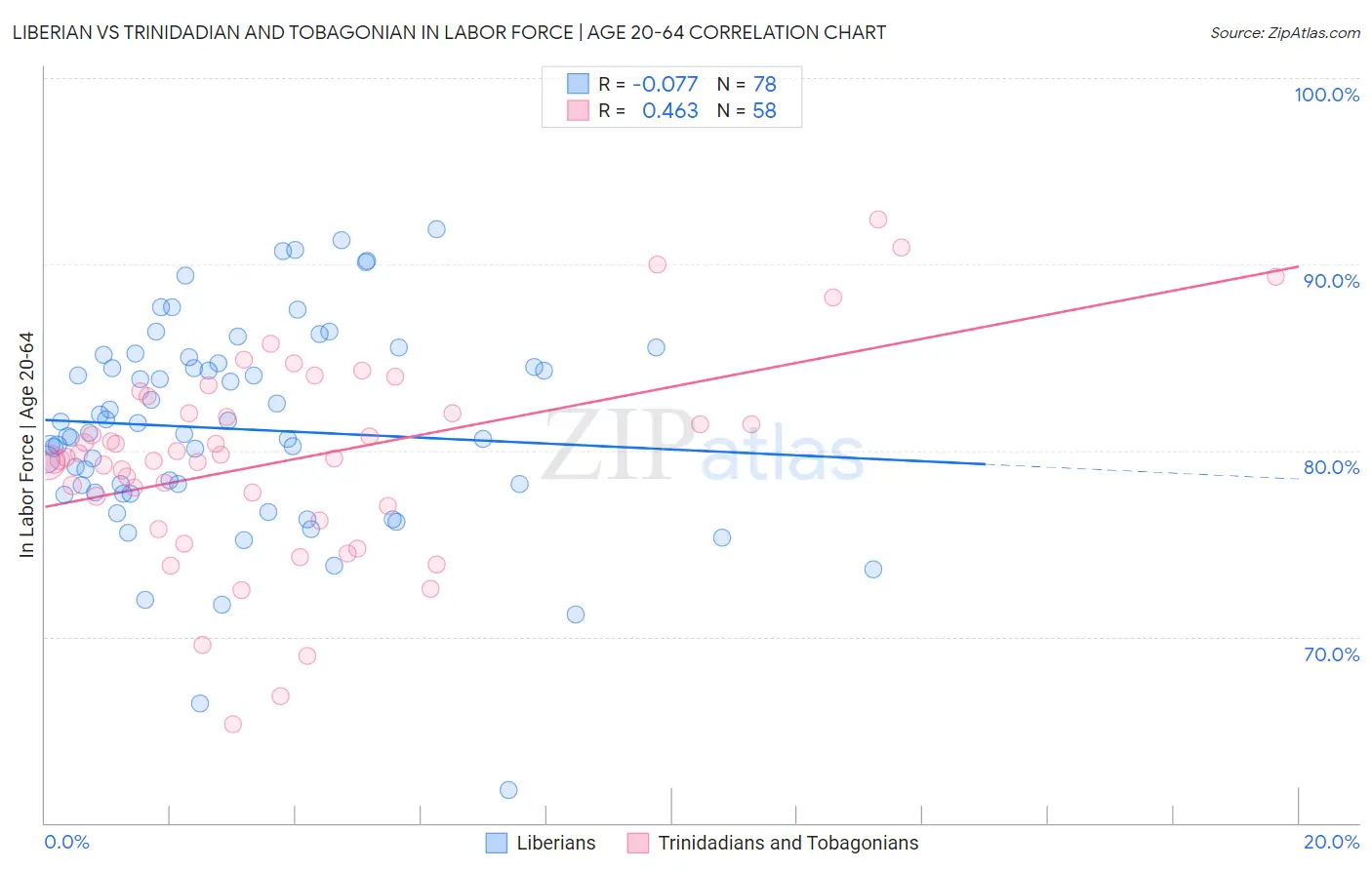 Liberian vs Trinidadian and Tobagonian In Labor Force | Age 20-64