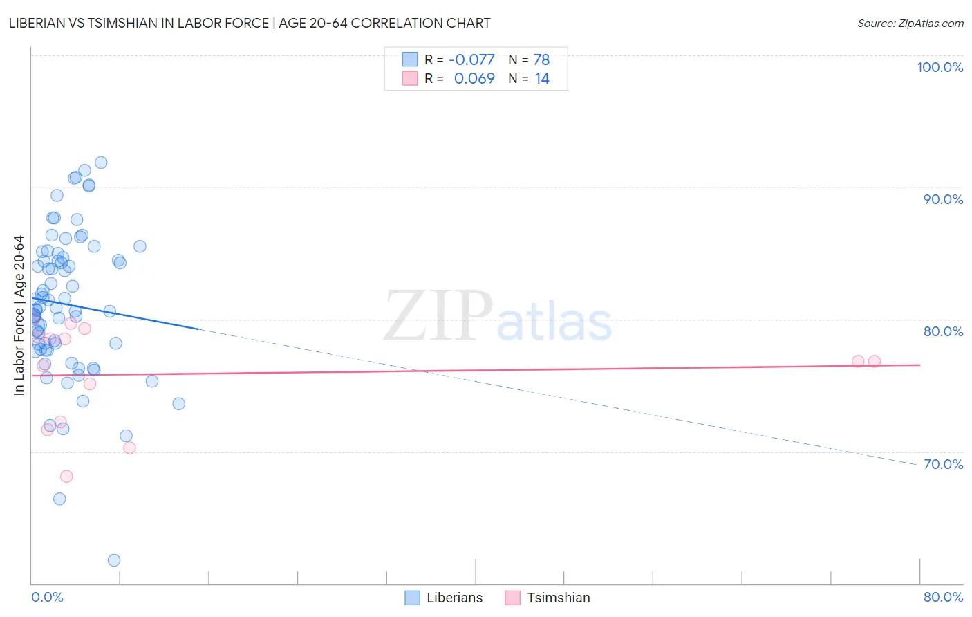 Liberian vs Tsimshian In Labor Force | Age 20-64