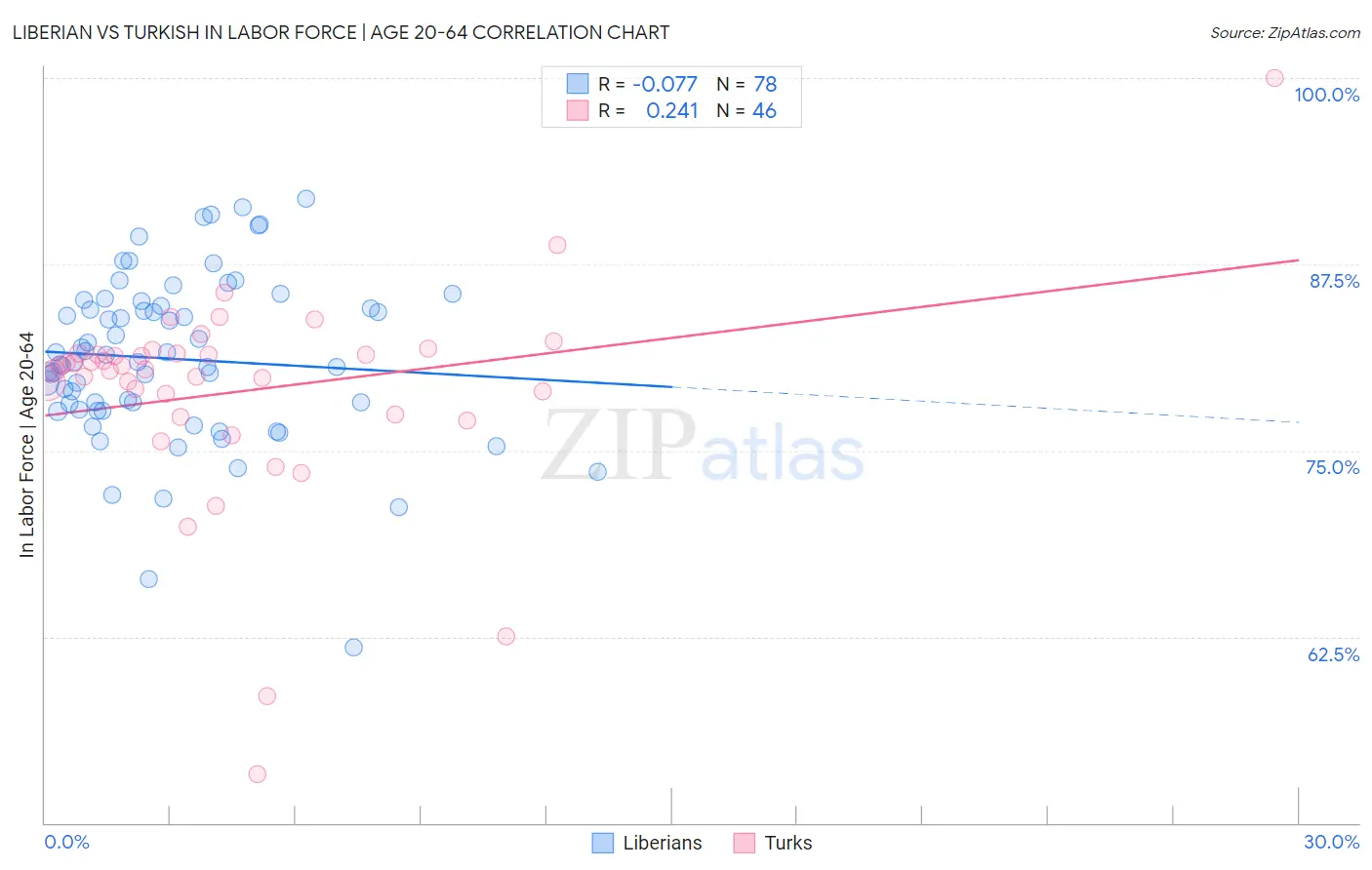Liberian vs Turkish In Labor Force | Age 20-64