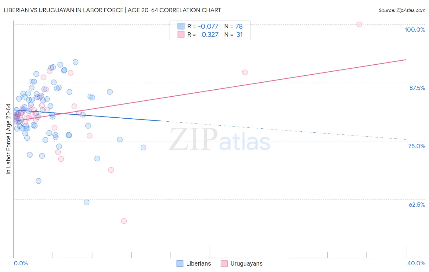 Liberian vs Uruguayan In Labor Force | Age 20-64