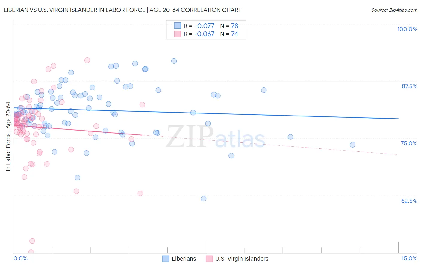 Liberian vs U.S. Virgin Islander In Labor Force | Age 20-64