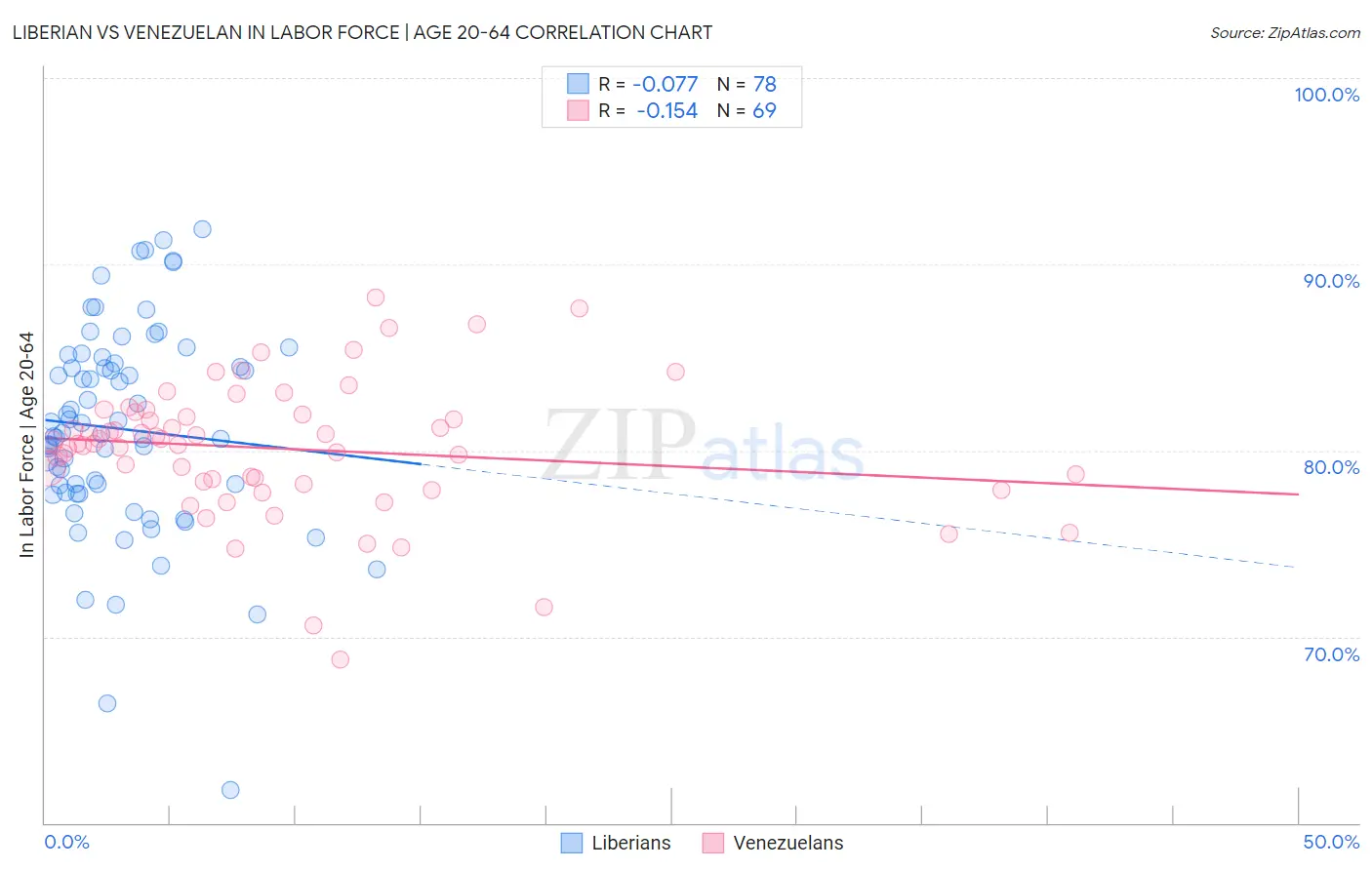 Liberian vs Venezuelan In Labor Force | Age 20-64