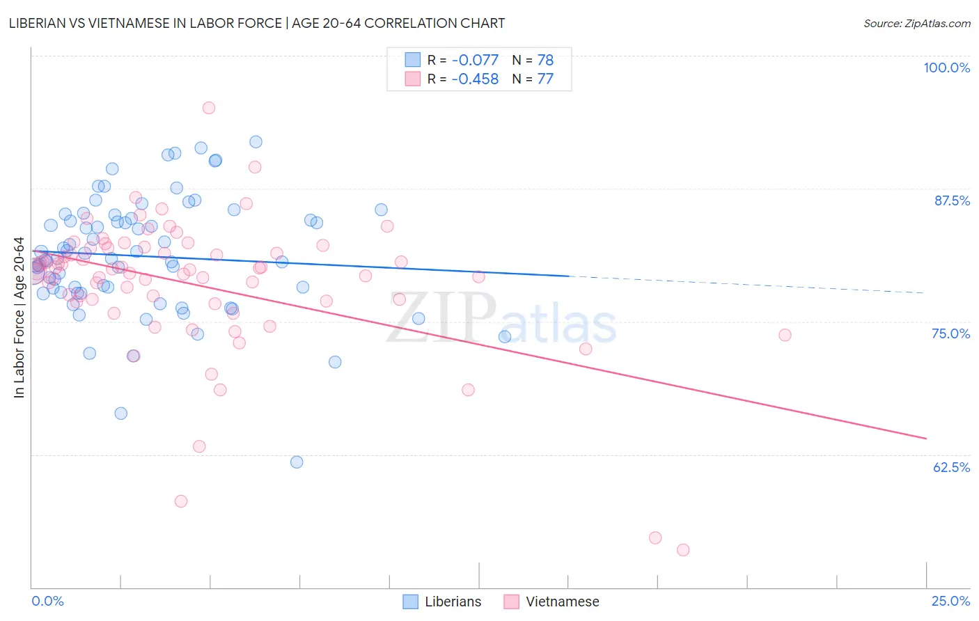 Liberian vs Vietnamese In Labor Force | Age 20-64