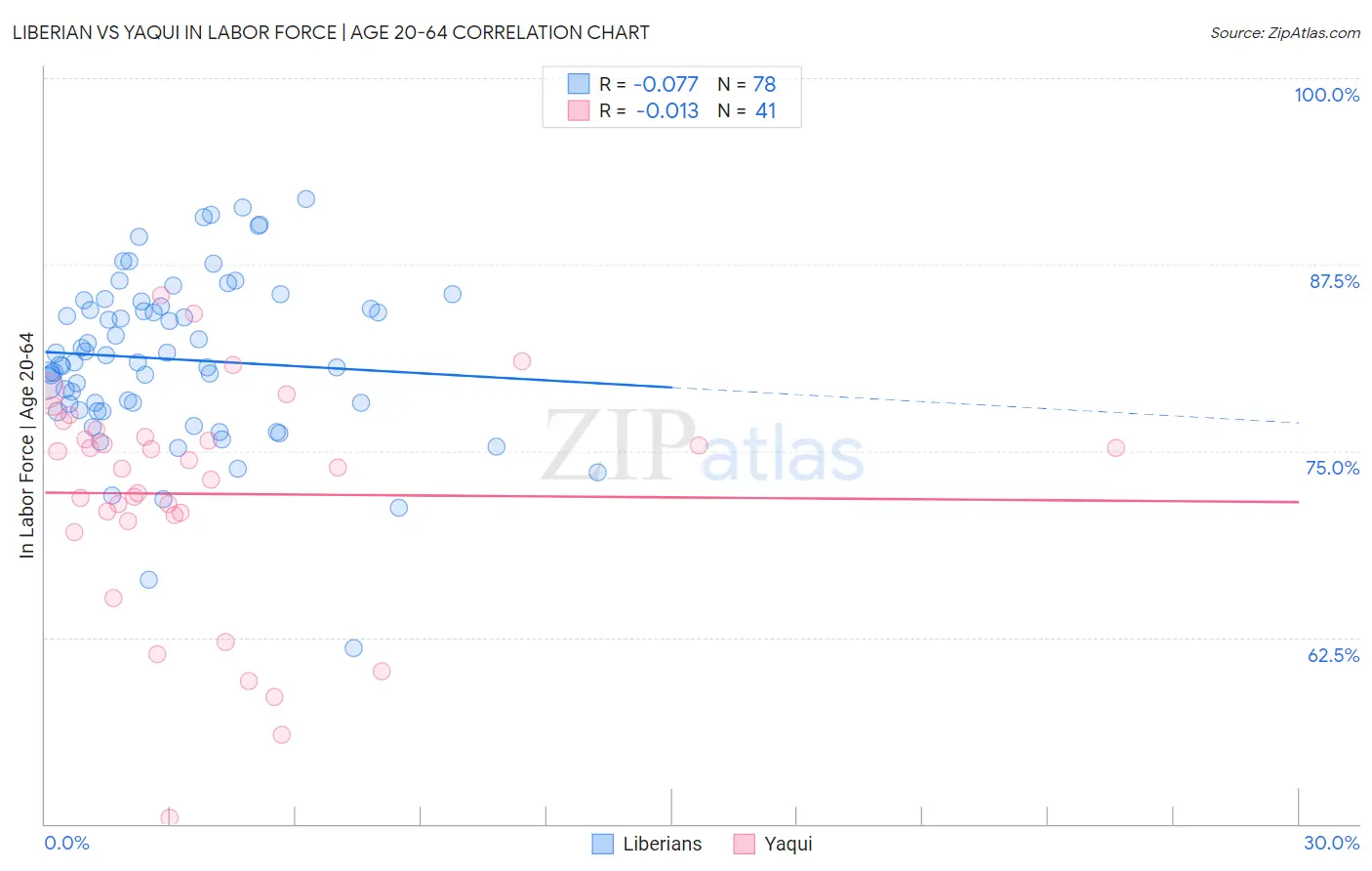 Liberian vs Yaqui In Labor Force | Age 20-64