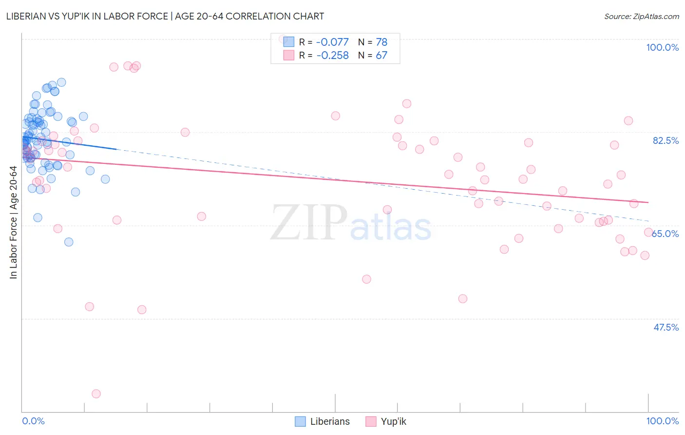 Liberian vs Yup'ik In Labor Force | Age 20-64