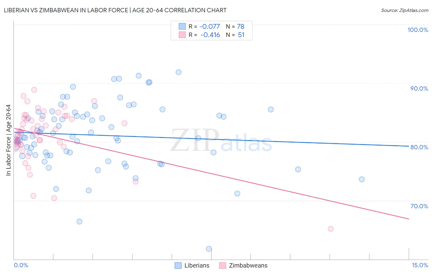 Liberian vs Zimbabwean In Labor Force | Age 20-64