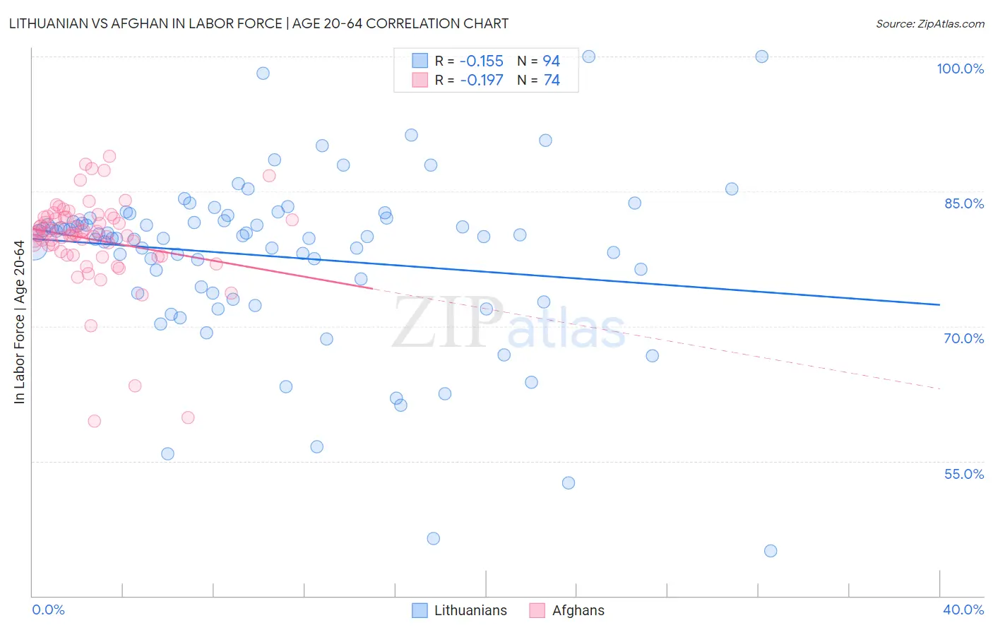Lithuanian vs Afghan In Labor Force | Age 20-64