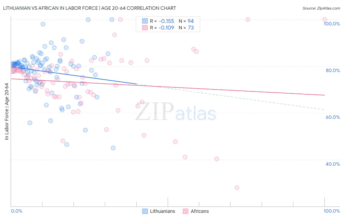 Lithuanian vs African In Labor Force | Age 20-64