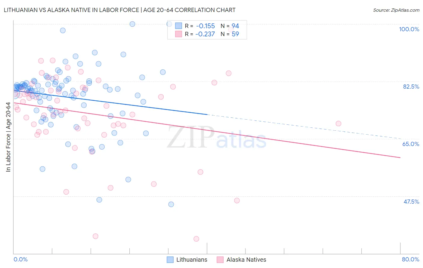Lithuanian vs Alaska Native In Labor Force | Age 20-64
