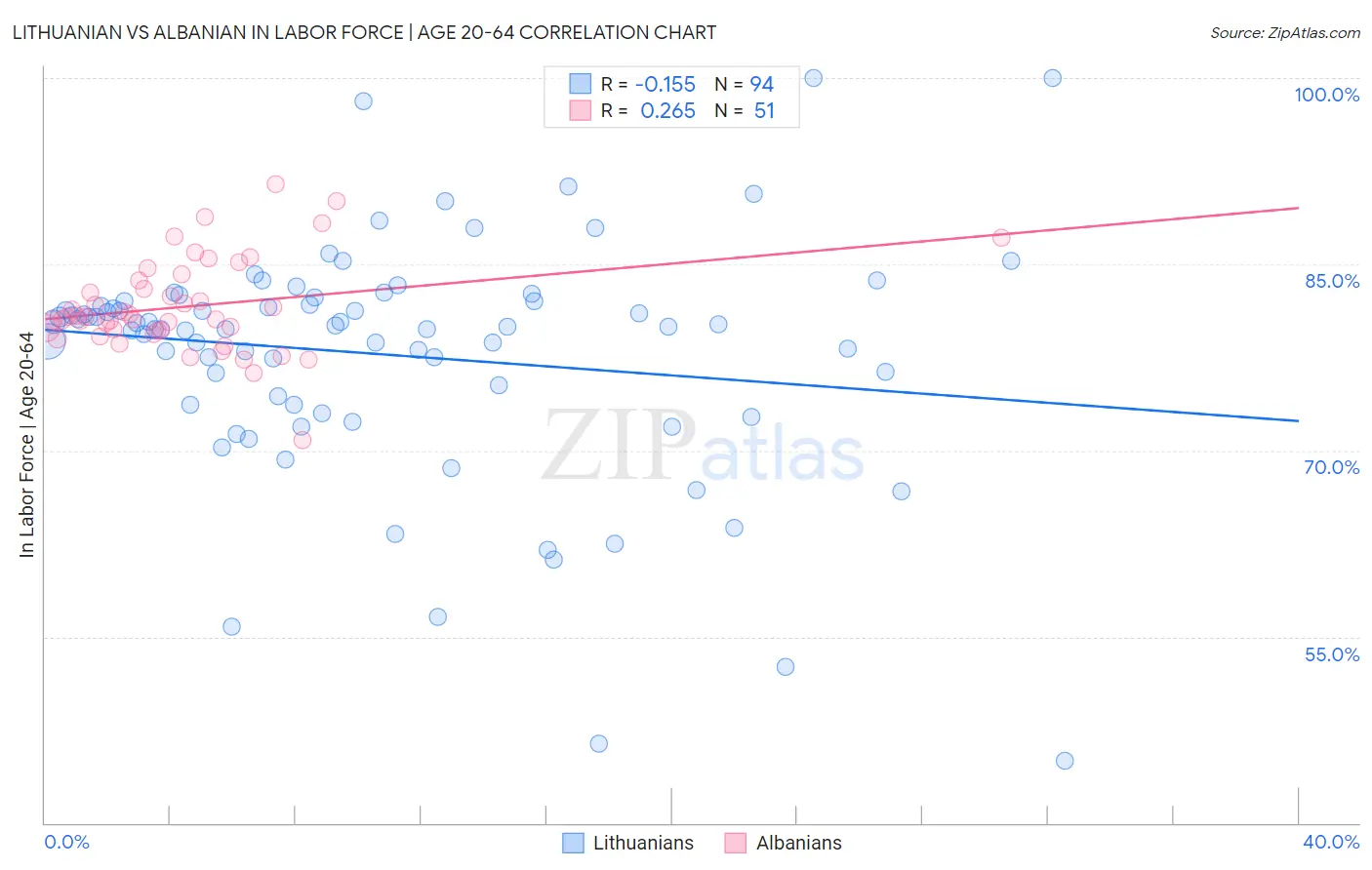 Lithuanian vs Albanian In Labor Force | Age 20-64
