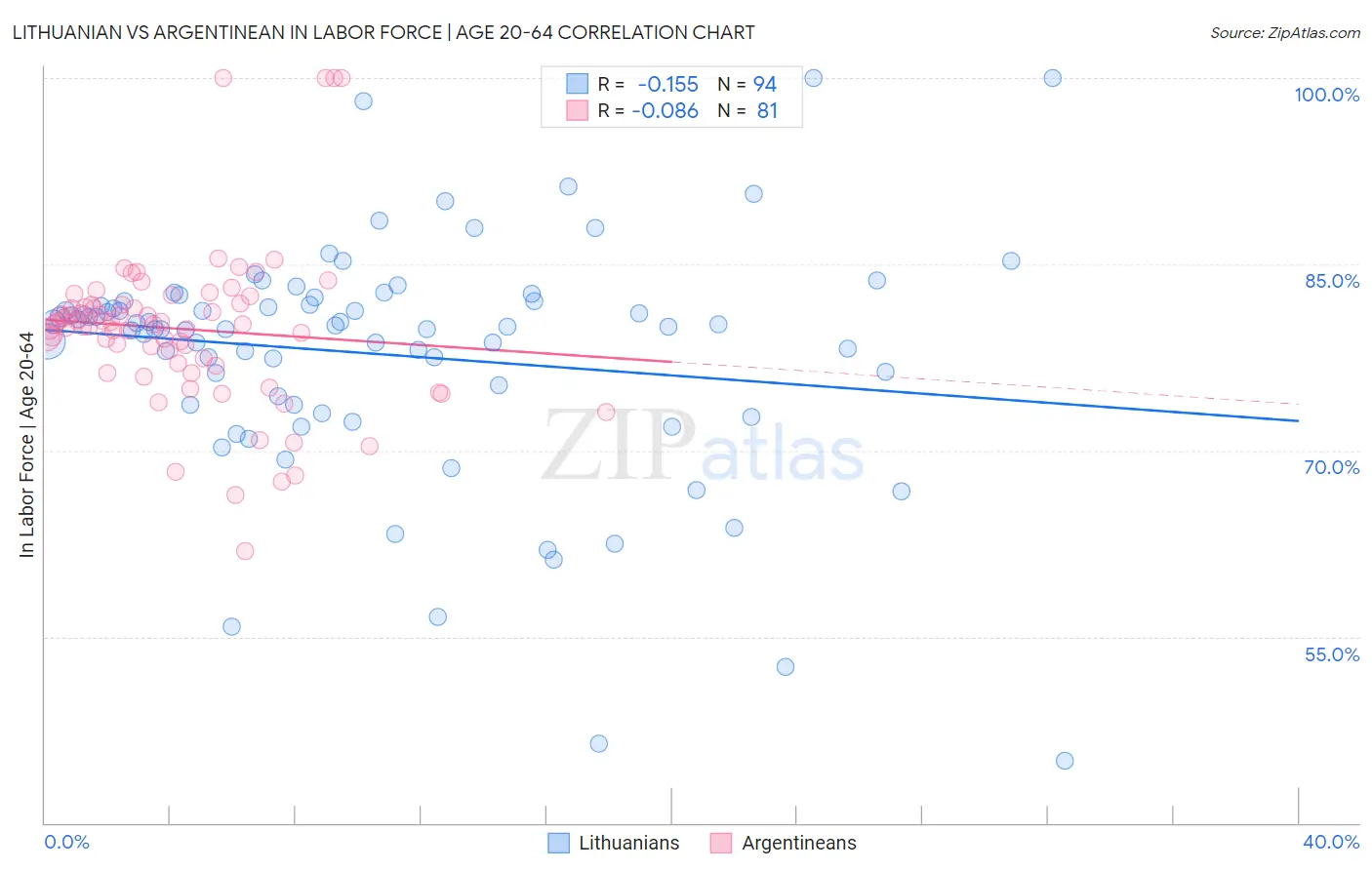 Lithuanian vs Argentinean In Labor Force | Age 20-64