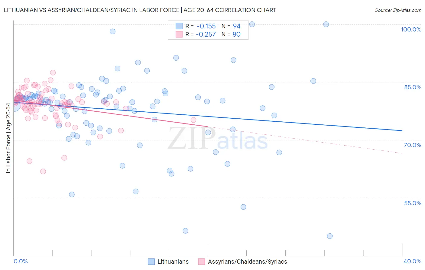 Lithuanian vs Assyrian/Chaldean/Syriac In Labor Force | Age 20-64